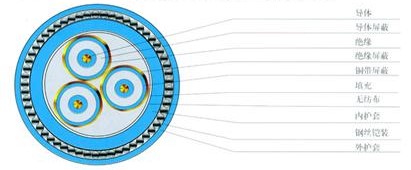 三芯電纜的基本結(jié)構(gòu) 三芯電纜的基本結(jié)構(gòu)